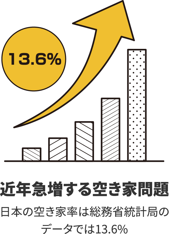 近年急増する空き家問題。日本の空き家率は総務省統計局のデータでは13.6%